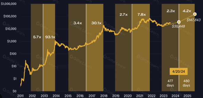 币圈说的“减半行情”是什么意思?虚拟币会因“减半行情”价格上涨吗? - php中文网